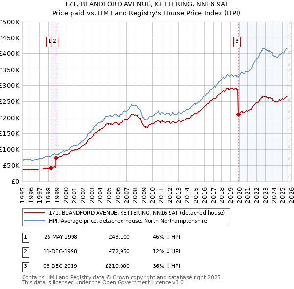 171, BLANDFORD AVENUE, KETTERING, NN16 9AT: Price paid vs HM Land Registry's House Price Index