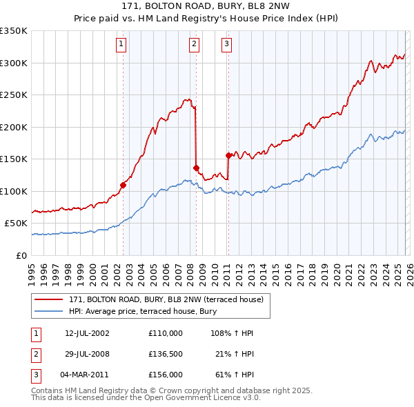 171, BOLTON ROAD, BURY, BL8 2NW: Price paid vs HM Land Registry's House Price Index