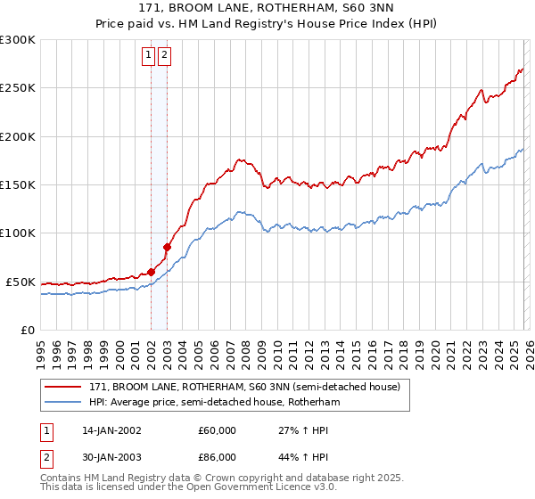 171, BROOM LANE, ROTHERHAM, S60 3NN: Price paid vs HM Land Registry's House Price Index