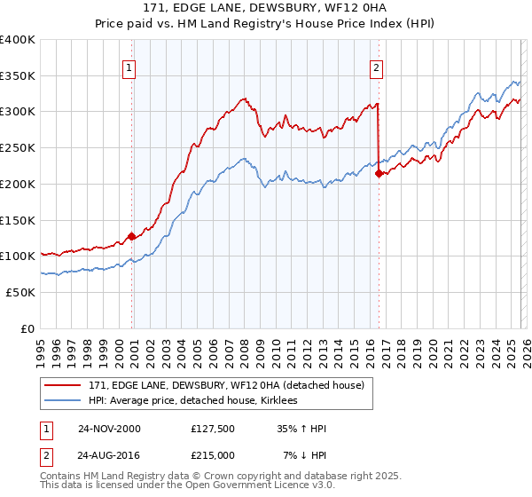 171, EDGE LANE, DEWSBURY, WF12 0HA: Price paid vs HM Land Registry's House Price Index
