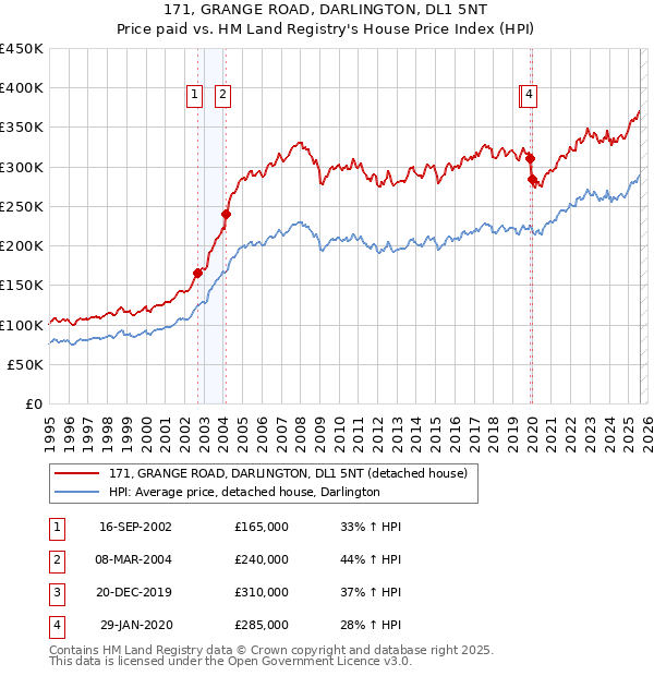 171, GRANGE ROAD, DARLINGTON, DL1 5NT: Price paid vs HM Land Registry's House Price Index