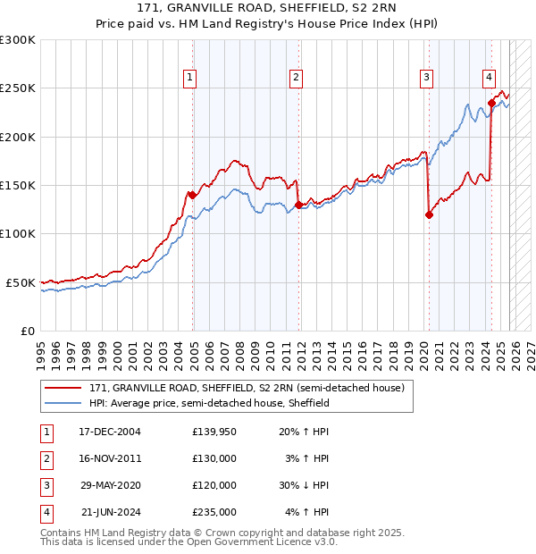 171, GRANVILLE ROAD, SHEFFIELD, S2 2RN: Price paid vs HM Land Registry's House Price Index
