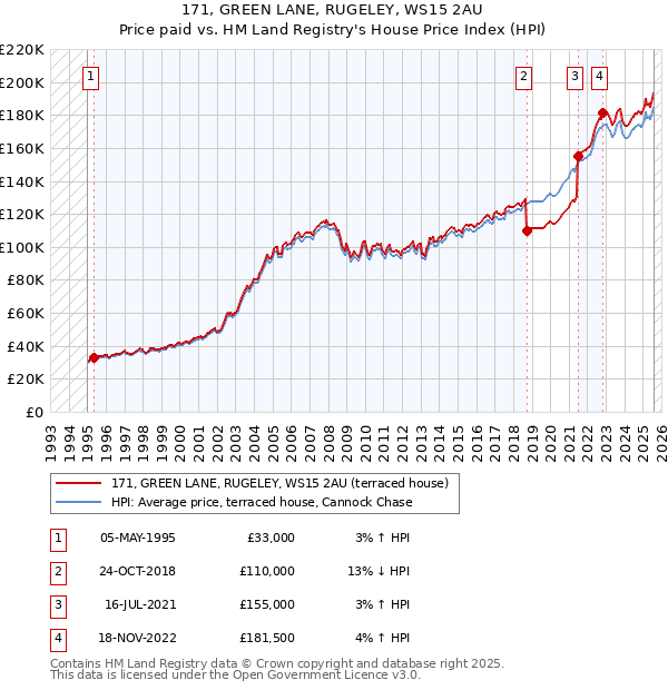 171, GREEN LANE, RUGELEY, WS15 2AU: Price paid vs HM Land Registry's House Price Index