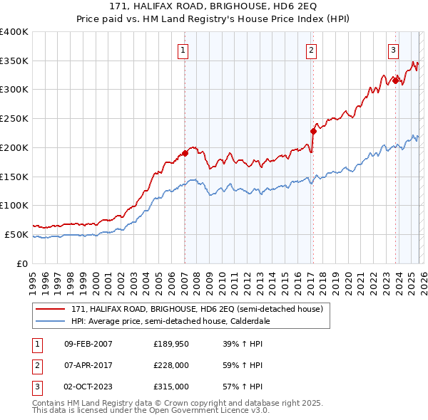 171, HALIFAX ROAD, BRIGHOUSE, HD6 2EQ: Price paid vs HM Land Registry's House Price Index