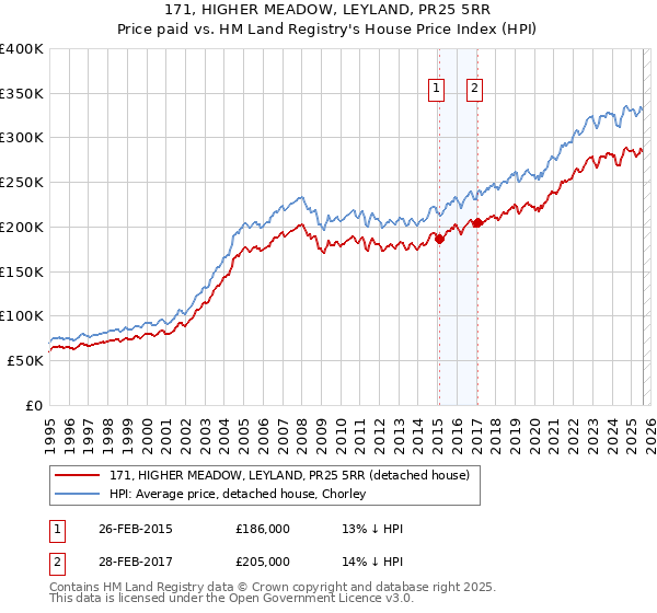 171, HIGHER MEADOW, LEYLAND, PR25 5RR: Price paid vs HM Land Registry's House Price Index