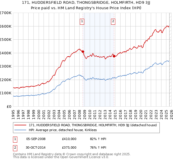 171, HUDDERSFIELD ROAD, THONGSBRIDGE, HOLMFIRTH, HD9 3JJ: Price paid vs HM Land Registry's House Price Index