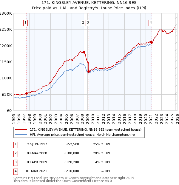 171, KINGSLEY AVENUE, KETTERING, NN16 9ES: Price paid vs HM Land Registry's House Price Index