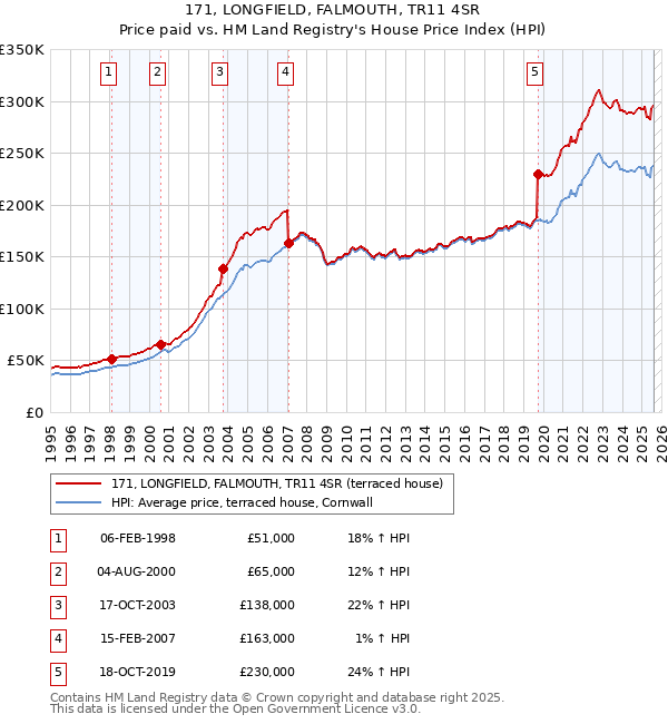 171, LONGFIELD, FALMOUTH, TR11 4SR: Price paid vs HM Land Registry's House Price Index