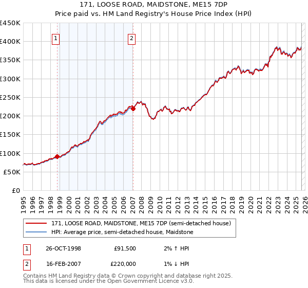 171, LOOSE ROAD, MAIDSTONE, ME15 7DP: Price paid vs HM Land Registry's House Price Index