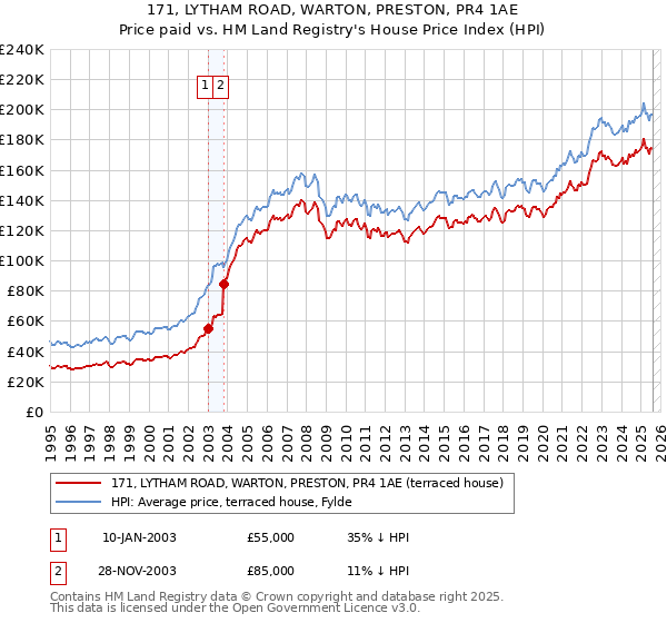 171, LYTHAM ROAD, WARTON, PRESTON, PR4 1AE: Price paid vs HM Land Registry's House Price Index