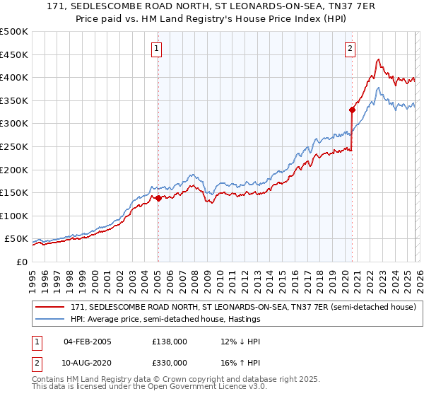 171, SEDLESCOMBE ROAD NORTH, ST LEONARDS-ON-SEA, TN37 7ER: Price paid vs HM Land Registry's House Price Index