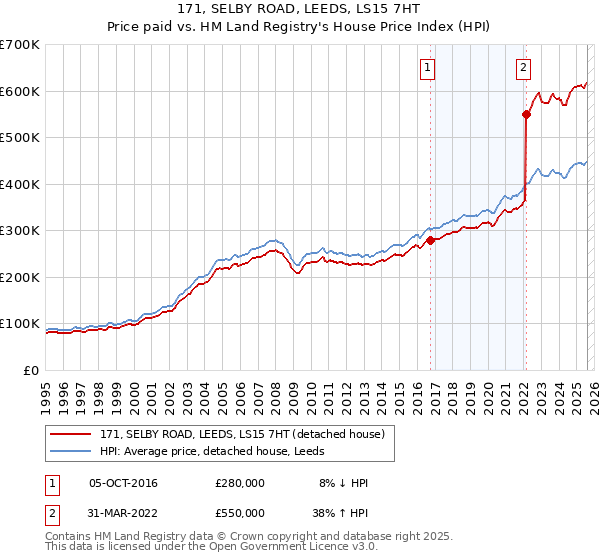 171, SELBY ROAD, LEEDS, LS15 7HT: Price paid vs HM Land Registry's House Price Index
