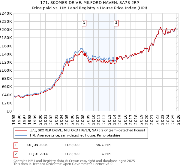 171, SKOMER DRIVE, MILFORD HAVEN, SA73 2RP: Price paid vs HM Land Registry's House Price Index