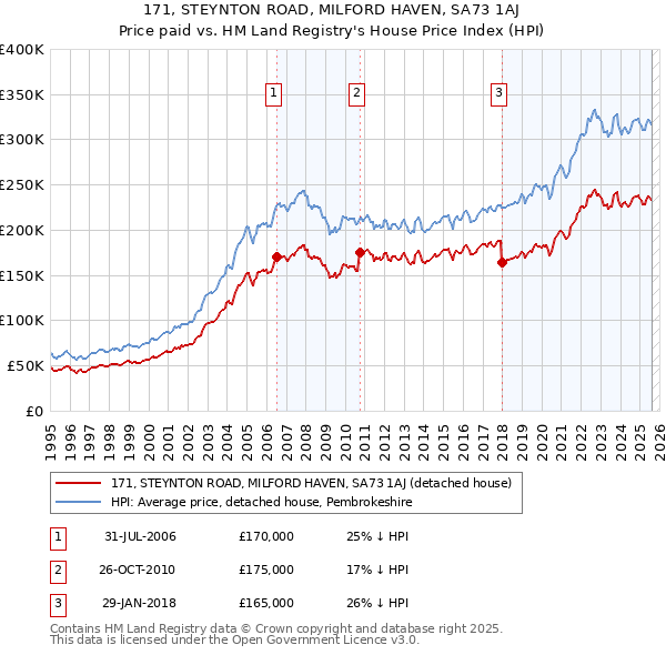 171, STEYNTON ROAD, MILFORD HAVEN, SA73 1AJ: Price paid vs HM Land Registry's House Price Index