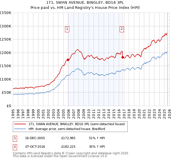 171, SWAN AVENUE, BINGLEY, BD16 3PL: Price paid vs HM Land Registry's House Price Index
