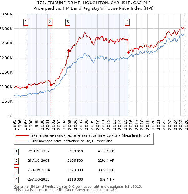 171, TRIBUNE DRIVE, HOUGHTON, CARLISLE, CA3 0LF: Price paid vs HM Land Registry's House Price Index