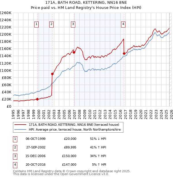 171A, BATH ROAD, KETTERING, NN16 8NE: Price paid vs HM Land Registry's House Price Index