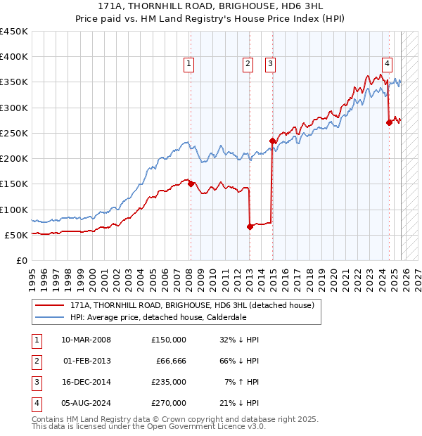 171A, THORNHILL ROAD, BRIGHOUSE, HD6 3HL: Price paid vs HM Land Registry's House Price Index