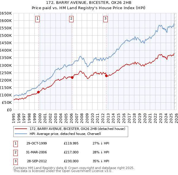 172, BARRY AVENUE, BICESTER, OX26 2HB: Price paid vs HM Land Registry's House Price Index