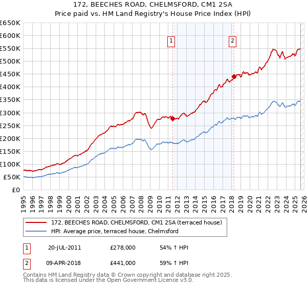 172, BEECHES ROAD, CHELMSFORD, CM1 2SA: Price paid vs HM Land Registry's House Price Index