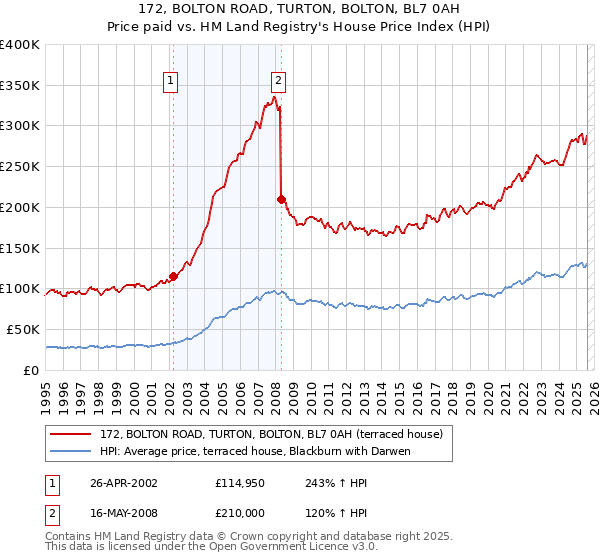 172, BOLTON ROAD, TURTON, BOLTON, BL7 0AH: Price paid vs HM Land Registry's House Price Index