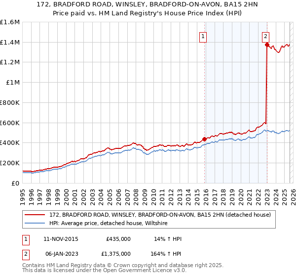 172, BRADFORD ROAD, WINSLEY, BRADFORD-ON-AVON, BA15 2HN: Price paid vs HM Land Registry's House Price Index
