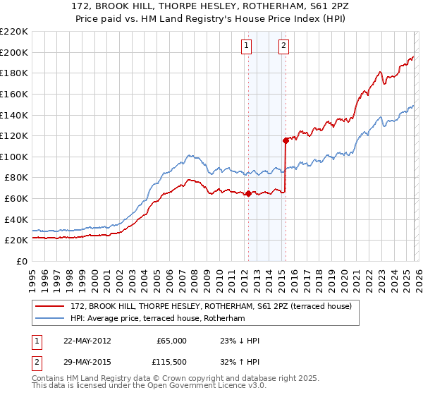 172, BROOK HILL, THORPE HESLEY, ROTHERHAM, S61 2PZ: Price paid vs HM Land Registry's House Price Index