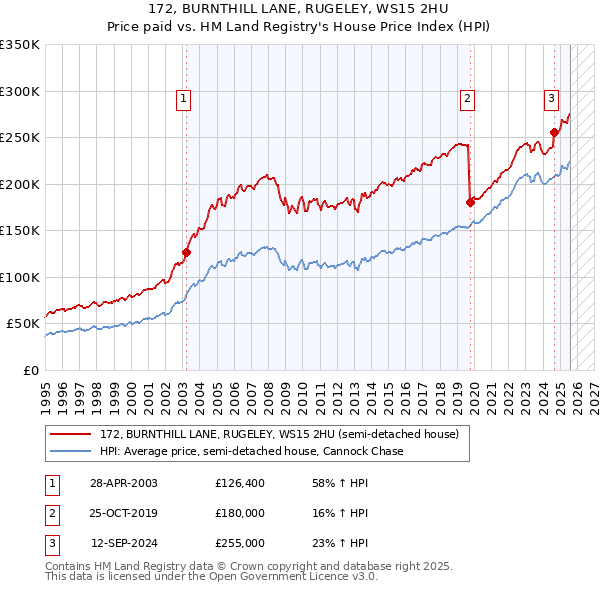 172, BURNTHILL LANE, RUGELEY, WS15 2HU: Price paid vs HM Land Registry's House Price Index