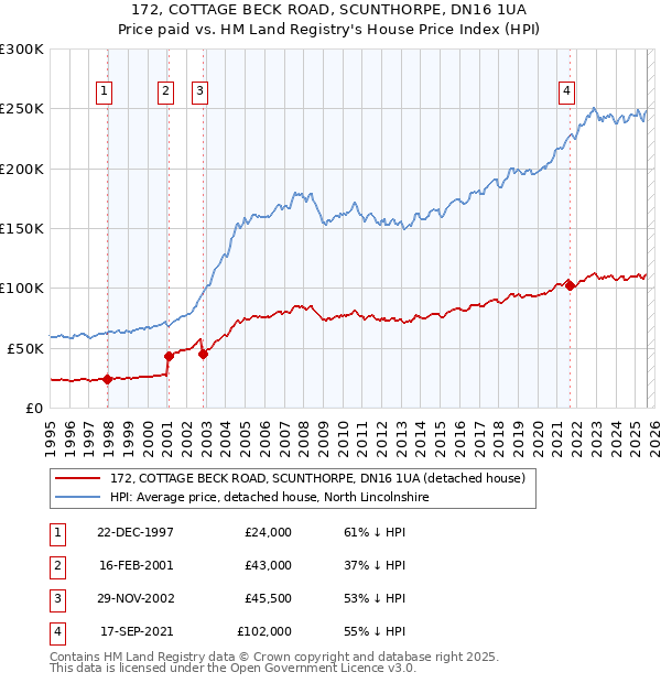 172, COTTAGE BECK ROAD, SCUNTHORPE, DN16 1UA: Price paid vs HM Land Registry's House Price Index