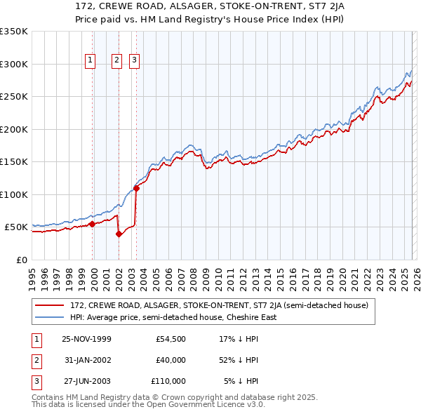172, CREWE ROAD, ALSAGER, STOKE-ON-TRENT, ST7 2JA: Price paid vs HM Land Registry's House Price Index