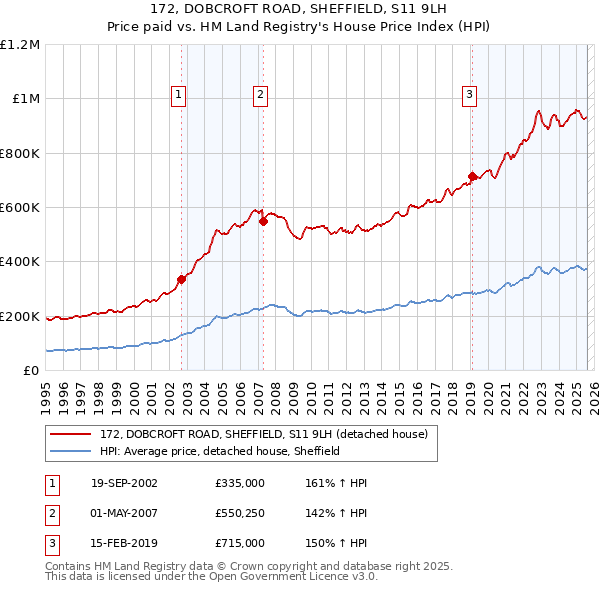 172, DOBCROFT ROAD, SHEFFIELD, S11 9LH: Price paid vs HM Land Registry's House Price Index