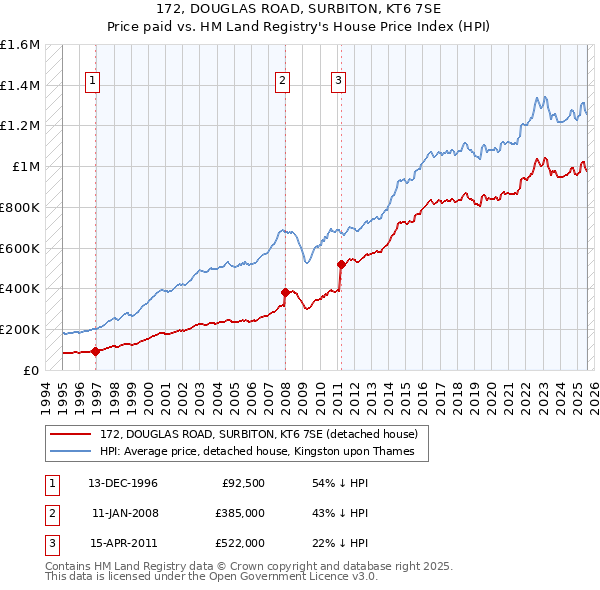 172, DOUGLAS ROAD, SURBITON, KT6 7SE: Price paid vs HM Land Registry's House Price Index
