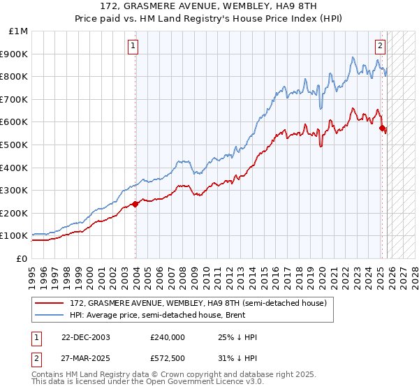 172, GRASMERE AVENUE, WEMBLEY, HA9 8TH: Price paid vs HM Land Registry's House Price Index