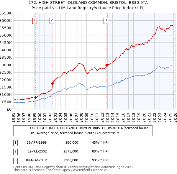 172, HIGH STREET, OLDLAND COMMON, BRISTOL, BS30 9TA: Price paid vs HM Land Registry's House Price Index
