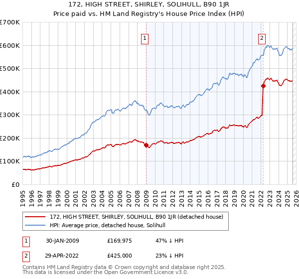 172, HIGH STREET, SHIRLEY, SOLIHULL, B90 1JR: Price paid vs HM Land Registry's House Price Index