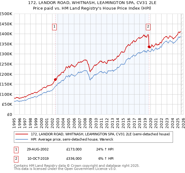 172, LANDOR ROAD, WHITNASH, LEAMINGTON SPA, CV31 2LE: Price paid vs HM Land Registry's House Price Index