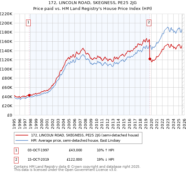 172, LINCOLN ROAD, SKEGNESS, PE25 2JG: Price paid vs HM Land Registry's House Price Index