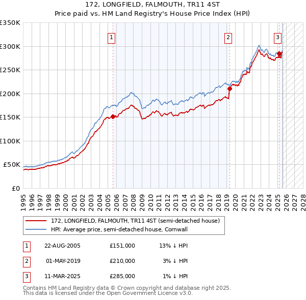 172, LONGFIELD, FALMOUTH, TR11 4ST: Price paid vs HM Land Registry's House Price Index