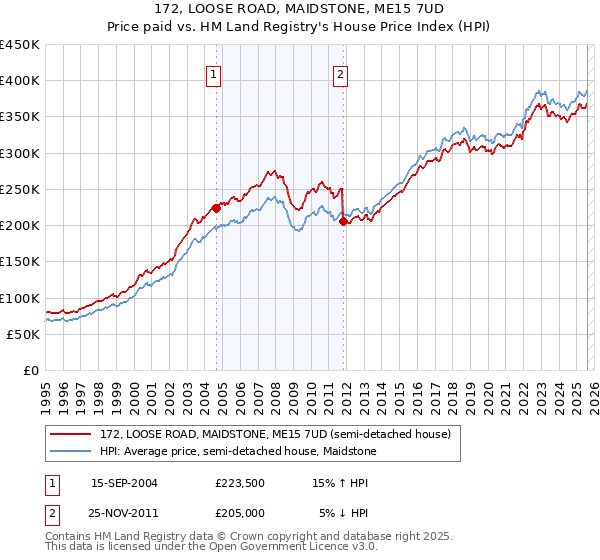 172, LOOSE ROAD, MAIDSTONE, ME15 7UD: Price paid vs HM Land Registry's House Price Index