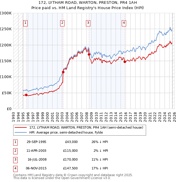 172, LYTHAM ROAD, WARTON, PRESTON, PR4 1AH: Price paid vs HM Land Registry's House Price Index