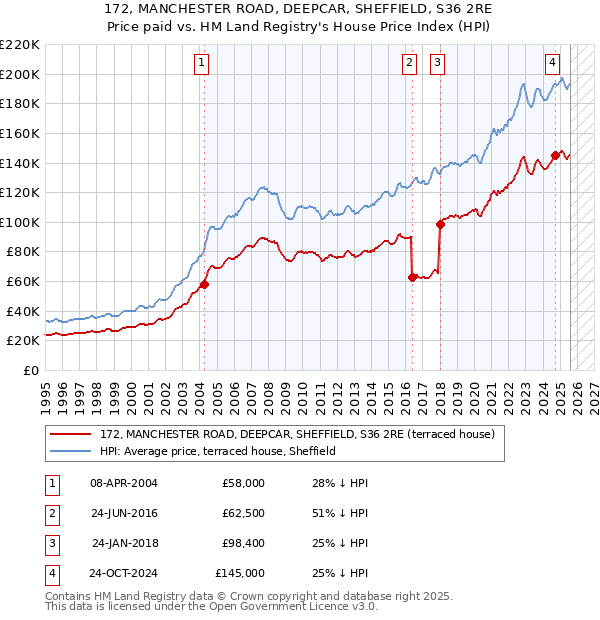 172, MANCHESTER ROAD, DEEPCAR, SHEFFIELD, S36 2RE: Price paid vs HM Land Registry's House Price Index