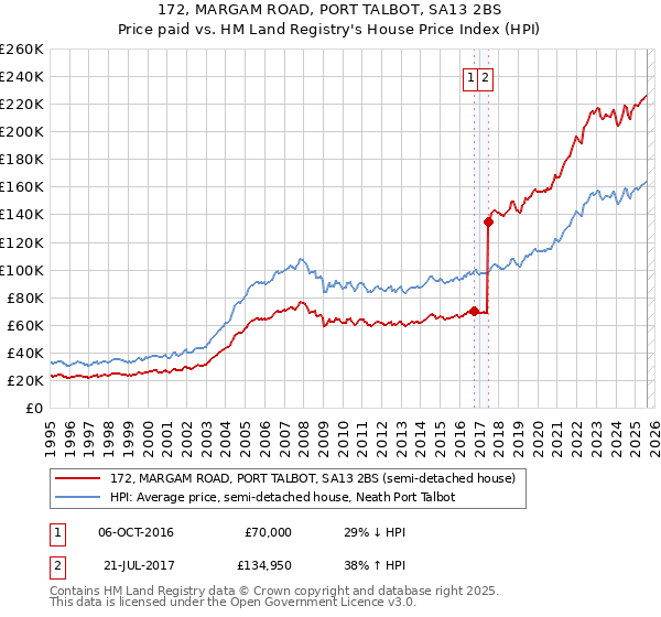 172, MARGAM ROAD, PORT TALBOT, SA13 2BS: Price paid vs HM Land Registry's House Price Index
