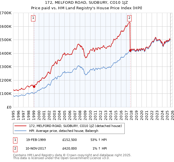 172, MELFORD ROAD, SUDBURY, CO10 1JZ: Price paid vs HM Land Registry's House Price Index