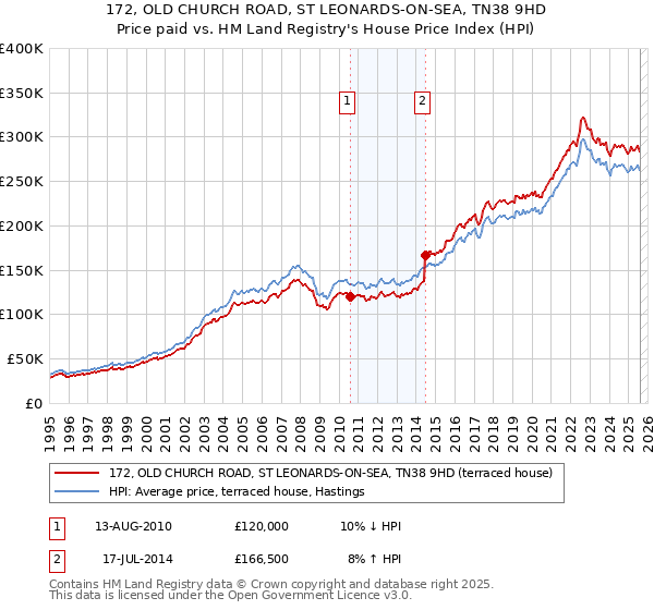 172, OLD CHURCH ROAD, ST LEONARDS-ON-SEA, TN38 9HD: Price paid vs HM Land Registry's House Price Index