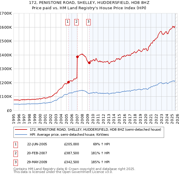 172, PENISTONE ROAD, SHELLEY, HUDDERSFIELD, HD8 8HZ: Price paid vs HM Land Registry's House Price Index