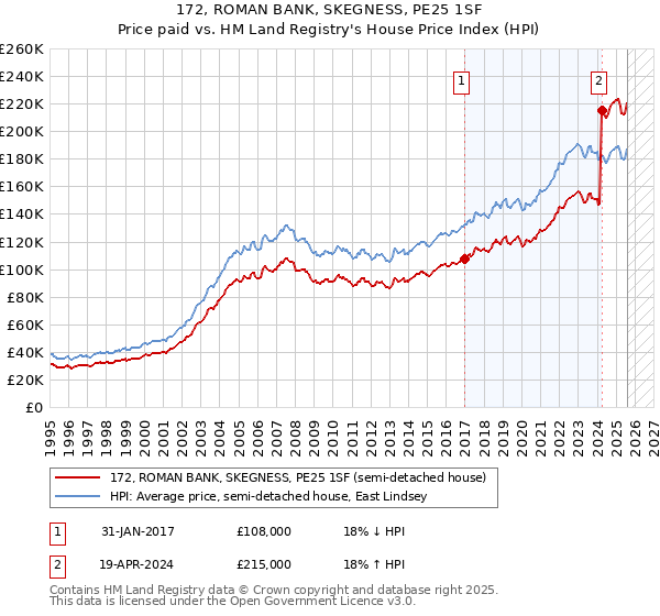 172, ROMAN BANK, SKEGNESS, PE25 1SF: Price paid vs HM Land Registry's House Price Index