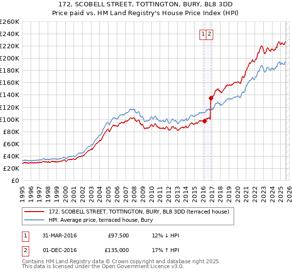 172, SCOBELL STREET, TOTTINGTON, BURY, BL8 3DD: Price paid vs HM Land Registry's House Price Index