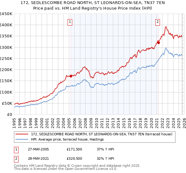 172, SEDLESCOMBE ROAD NORTH, ST LEONARDS-ON-SEA, TN37 7EN: Price paid vs HM Land Registry's House Price Index