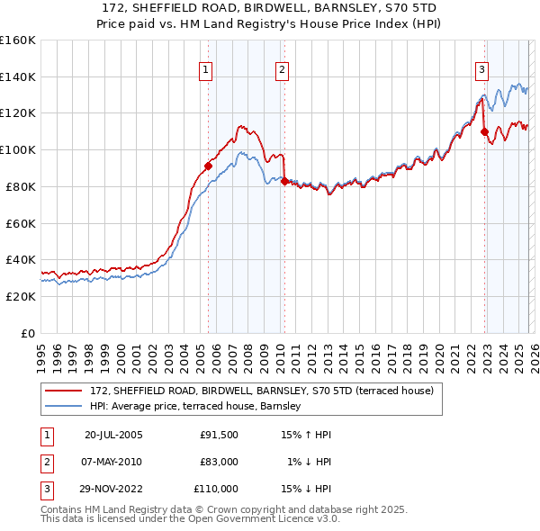 172, SHEFFIELD ROAD, BIRDWELL, BARNSLEY, S70 5TD: Price paid vs HM Land Registry's House Price Index