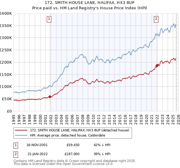 172, SMITH HOUSE LANE, HALIFAX, HX3 8UP: Price paid vs HM Land Registry's House Price Index